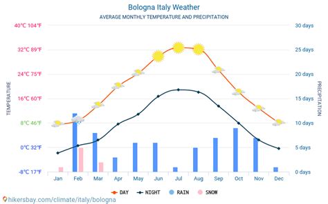 bologna italy weather